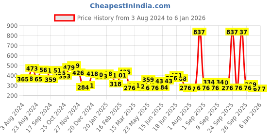 myntra.com Yellow Chimes Gold-Plated Contemporary Drop Earrings yellow chimes Price History Graph from 3 Aug 2024 to 4 Jan 2026