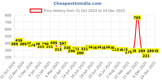 myntra.com Yellow Chimes Gold Plated Contemporary Drop Earrings yellow chimes Price History Graph from 31 Oct 2024 to 24 Dec 2025