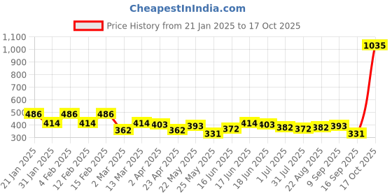 myntra.com Yellow Chimes Gold-Plated Contemporary Drop Earrings yellow chimes Price History Graph from 21 Jan 2025 to 17 Oct 2025