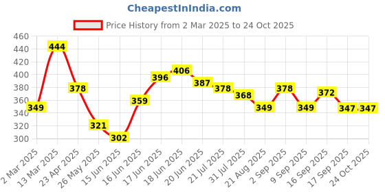 myntra.com Yellow Chimes Gold-Plated Contemporary Drop Earrings yellow chimes Price History Graph from 2 Mar 2025 to 24 Oct 2025