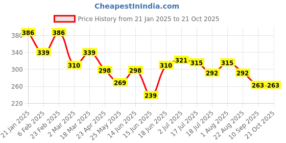 myntra.com Yellow Chimes Gold-Plated Contemporary Half Hoop Earrings yellow chimes Price History Graph from 21 Jan 2025 to 20 Oct 2025