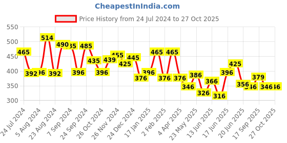 myntra.com Yellow Chimes Gold-Plated Contemporary Hoop Earrings yellow chimes Price History Graph from 24 Jul 2024 to 26 Oct 2025