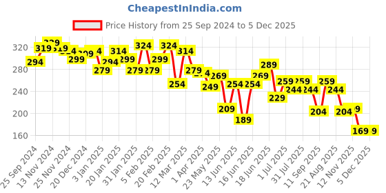 myntra.com Yellow Chimes Gold-Plated Contemporary Jacket Pearl Drop Earrings yellow chimes Price History Graph from 25 Sep 2024 to 5 Dec 2025