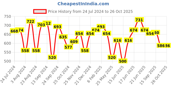 myntra.com Yellow Chimes Gold-Plated Contemporary Kundan Studded Chandbalis Earrings yellow chimes Price History Graph from 24 Jul 2024 to 26 Oct 2025