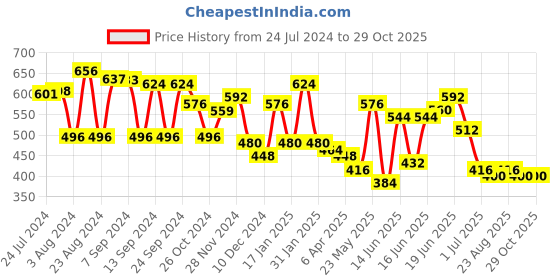 myntra.com Yellow Chimes Gold-Plated Contemporary Studs Earrings yellow chimes Price History Graph from 24 Jul 2024 to 29 Oct 2025