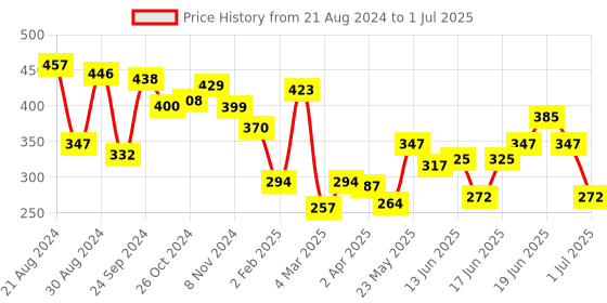 myntra.com Yellow Chimes Gold-Plated Contemporary Studs Earrings yellow chimes Price History Graph from 21 Aug 2024 to 1 Jul 2025