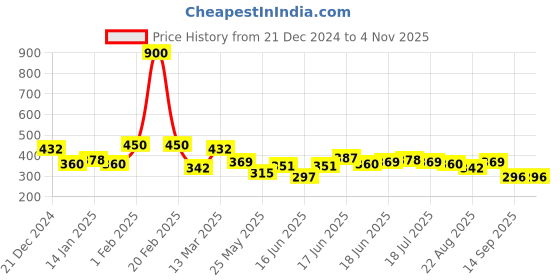 myntra.com Yellow Chimes Gold-Plated Contemporary Studs Earrings yellow chimes Price History Graph from 21 Dec 2024 to 2 Nov 2025
