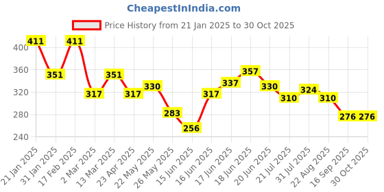 myntra.com Yellow Chimes Gold-Plated Contemporary Studs Earrings yellow chimes Price History Graph from 21 Jan 2025 to 30 Oct 2025