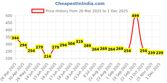 myntra.com Yellow Chimes Gold Plated Contemporary Tasselled Drop Earrings yellow chimes Price History Graph from 26 Mar 2025 to 1 Dec 2025