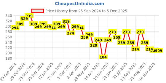 myntra.com Yellow Chimes Gold Plated Contemporary Twisted Drop Earrings yellow chimes Price History Graph from 25 Sep 2024 to 5 Dec 2025