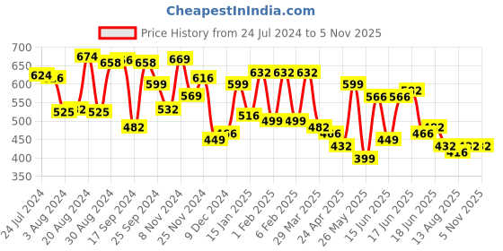 myntra.com Yellow Chimes Gold-Plated Crescent Shaped Chandbalis Earrings yellow chimes Price History Graph from 24 Jul 2024 to 5 Nov 2025