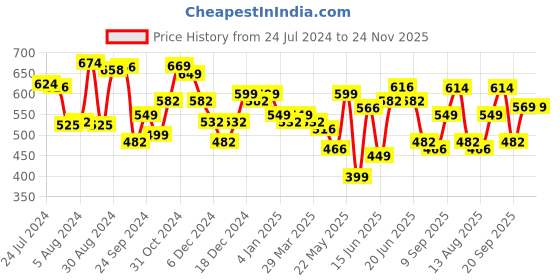 myntra.com Yellow Chimes Gold-Plated Crescent Shaped Chandbalis Earrings yellow chimes Price History Graph from 24 Jul 2024 to 23 Nov 2025