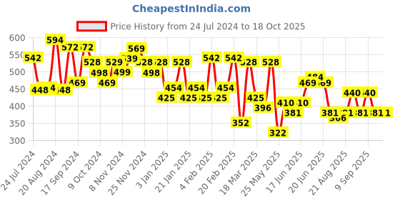 myntra.com Yellow Chimes Gold-Plated Crystal Long Chain Tassel Dangle Earrings yellow chimes Price History Graph from 24 Jul 2024 to 18 Oct 2025