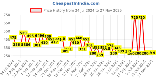 myntra.com Yellow Chimes Gold Plated Crystal Studded Floral Designed Dangler Drop Earrings yellow chimes Price History Graph from 24 Jul 2024 to 25 Nov 2025