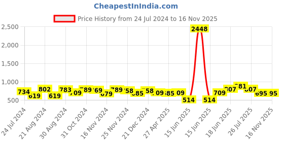 myntra.com Yellow Chimes Gold-Plated Crystal Studded Jewellery Set yellow chimes Price History Graph from 24 Jul 2024 to 16 Nov 2025