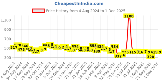 myntra.com Yellow Chimes Gold-Plated Crystal-Studded Jewellery Set yellow chimes Price History Graph from 4 Aug 2024 to 30 Nov 2025