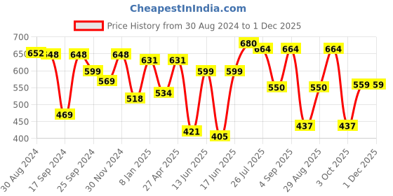 myntra.com Yellow Chimes Gold Plated Crystal Studded Jewellery Set yellow chimes Price History Graph from 30 Aug 2024 to 30 Nov 2025
