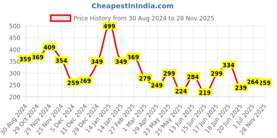 myntra.com Yellow Chimes Gold-Plated Crystal Studded Studs yellow chimes Price History Graph from 30 Aug 2024 to 28 Nov 2025