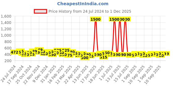 myntra.com Yellow Chimes Gold Plated Crystals Drop Earrings yellow chimes Price History Graph from 24 Jul 2024 to 30 Nov 2025
