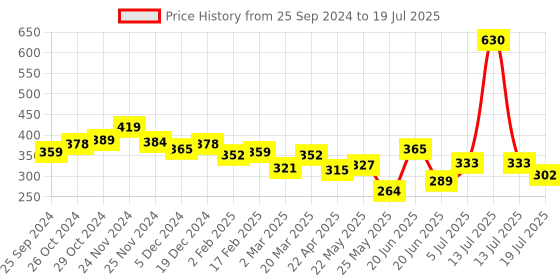 myntra.com Yellow Chimes Gold Plated Crystals Kada Bracelet yellow chimes Price History Graph from 25 Sep 2024 to 13 Jul 2025