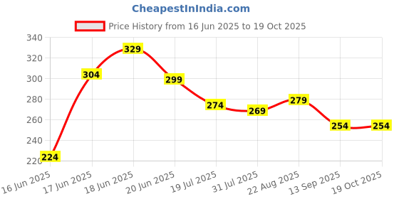 myntra.com Yellow Chimes Gold-Plated Crystals Stone Studded Leafy Shaped Minimal Chain yellow chimes Price History Graph from 16 Jun 2025 to 18 Oct 2025