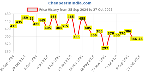 myntra.com Yellow Chimes Gold-Plated Crystals Stone-Studded Necklace yellow chimes Price History Graph from 25 Sep 2024 to 26 Oct 2025