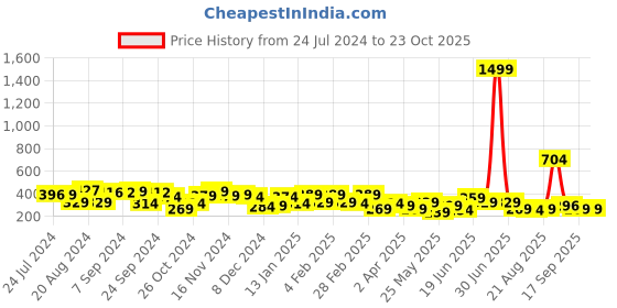 myntra.com Yellow Chimes Gold Plated Crystals Studded Geometric Drop Earrings yellow chimes Price History Graph from 24 Jul 2024 to 23 Oct 2025