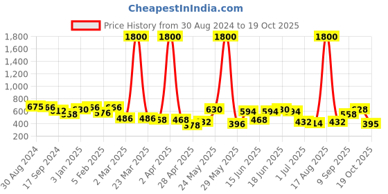 myntra.com Yellow Chimes Gold-Plated Cubic Zirconia Chained Nosepin yellow chimes Price History Graph from 30 Aug 2024 to 19 Oct 2025