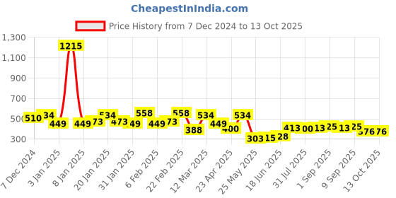 myntra.com Yellow Chimes Gold Plated Cubic Zirconia Studded & Beaded Jewellery Set yellow chimes Price History Graph from 7 Dec 2024 to 12 Oct 2025