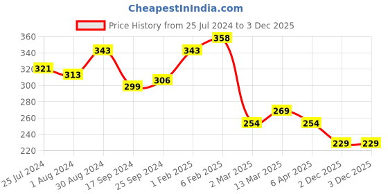 myntra.com Yellow Chimes Gold-Plated Cuff Bracelet yellow chimes Price History Graph from 25 Jul 2024 to 3 Dec 2025