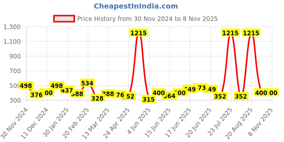 myntra.com Yellow Chimes Gold-Plated Cuff Bracelet yellow chimes Price History Graph from 30 Nov 2024 to 7 Nov 2025