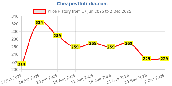 myntra.com Yellow Chimes Gold-Plated Dual Heart Shaped Pendant Chain yellow chimes Price History Graph from 17 Jun 2025 to 1 Dec 2025