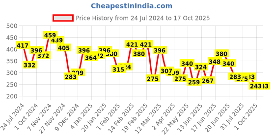 myntra.com Yellow Chimes Gold-Plated Dual Linear Long Green and White Stone Studded Dangler Earrings yellow chimes Price History Graph from 24 Jul 2024 to 16 Oct 2025