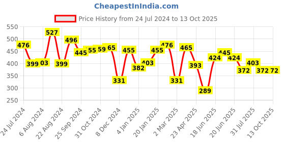 myntra.com Yellow Chimes Gold-Plated Dual Square Shape Pendant With Chain yellow chimes Price History Graph from 24 Jul 2024 to 13 Oct 2025