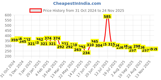 myntra.com Yellow Chimes Gold Plated Engraved Design Drop Earring yellow chimes Price History Graph from 31 Oct 2024 to 23 Nov 2025