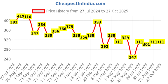 myntra.com Yellow Chimes Gold-Plated Evil Eye Pendant With Chain yellow chimes Price History Graph from 27 Jul 2024 to 27 Oct 2025