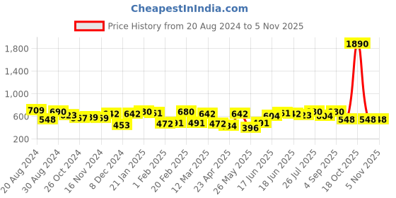 myntra.com Yellow Chimes Gold-Plated Finger Ring yellow chimes Price History Graph from 20 Aug 2024 to 4 Nov 2025