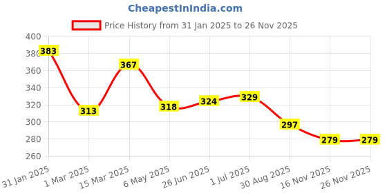 myntra.com Yellow Chimes Gold-Plated Finger Ring yellow chimes Price History Graph from 31 Jan 2025 to 25 Nov 2025