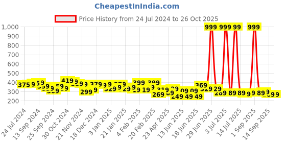 myntra.com Yellow Chimes Gold-Plated Floral Shaped Crystals Studded Studs Earrings yellow chimes Price History Graph from 24 Jul 2024 to 26 Oct 2025