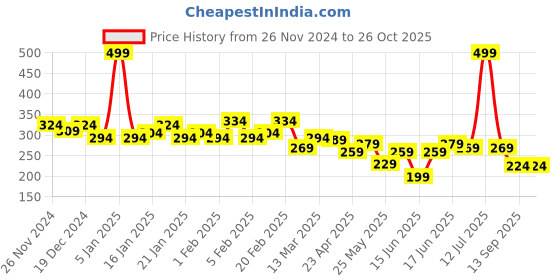 myntra.com Yellow Chimes Gold-Plated Floral Shaped Studs yellow chimes Price History Graph from 26 Nov 2024 to 26 Oct 2025