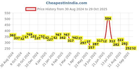 myntra.com Yellow Chimes Gold-Plated Geometric Circle Necklace yellow chimes Price History Graph from 30 Aug 2024 to 29 Oct 2025