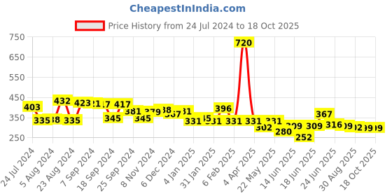 myntra.com Yellow Chimes Gold-Plated Geometric Drop Dangler Earrings yellow chimes Price History Graph from 24 Jul 2024 to 18 Oct 2025