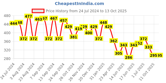 myntra.com Yellow Chimes Gold-Plated Geometrical Shape Drop Dangler Earrings yellow chimes Price History Graph from 24 Jul 2024 to 12 Oct 2025