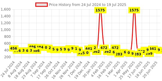 myntra.com Yellow Chimes Gold Plated Gold Crystal Studded Pendant & Chain Set yellow chimes Price History Graph from 24 Jul 2024 to 20 Jun 2025