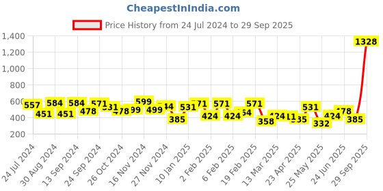 myntra.com Yellow Chimes Gold-Plated Green & Black Leaf Shaped Drop Earrings yellow chimes Price History Graph from 24 Jul 2024 to 29 Sep 2025