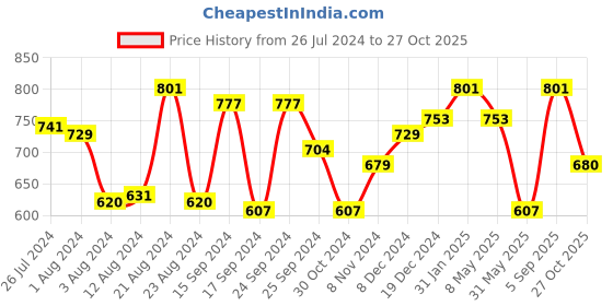 myntra.com Yellow Chimes Gold-Plated Green & Pink Stone-Studded Jewellery Set yellow chimes Price History Graph from 26 Jul 2024 to 27 Oct 2025