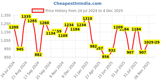 myntra.com Yellow Chimes Gold-Plated Green & White Kundan Studded & Beaded Jewellery Set yellow chimes Price History Graph from 24 Jul 2024 to 4 Dec 2025
