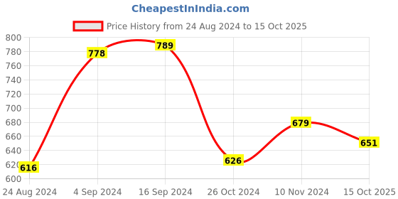myntra.com Yellow Chimes Gold-Plated Green & White Kundan-Studded & Beaded Matha Patti yellow chimes Price History Graph from 24 Aug 2024 to 15 Oct 2025