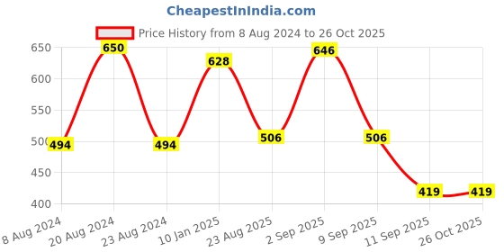 myntra.com Yellow Chimes Gold-Plated Green & White Pearl Beaded Jewellery Set yellow chimes Price History Graph from 8 Aug 2024 to 26 Oct 2025