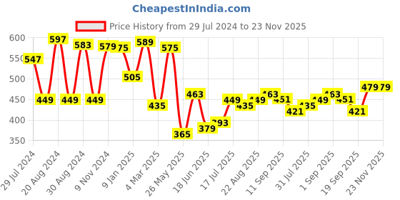 myntra.com Yellow Chimes Gold Plated Green Beaded Chokker Jewellery Set with Maangtikka yellow chimes Price History Graph from 29 Jul 2024 to 22 Nov 2025
